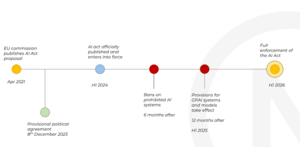 AI Act timeline