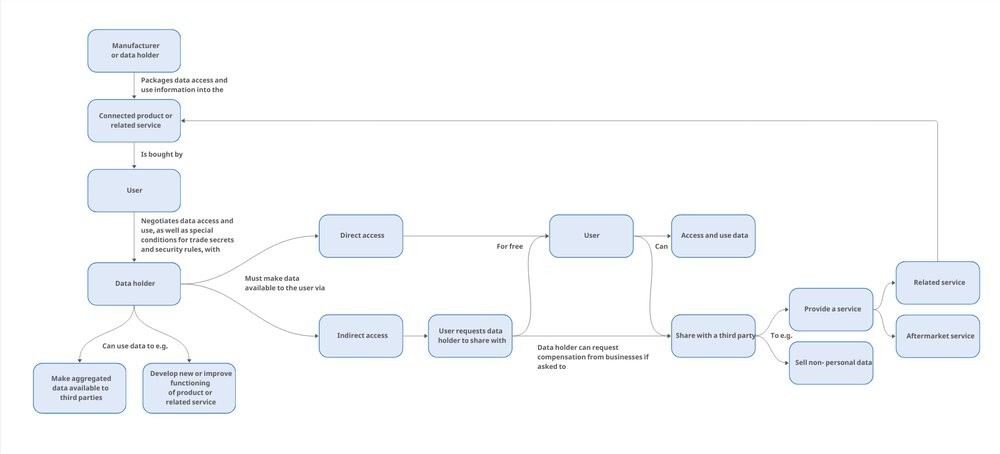 Access to and use of data in the Internet-of-Things context