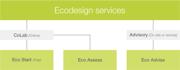 Ecodesign services structure