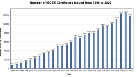 Global recognition of CB Cert