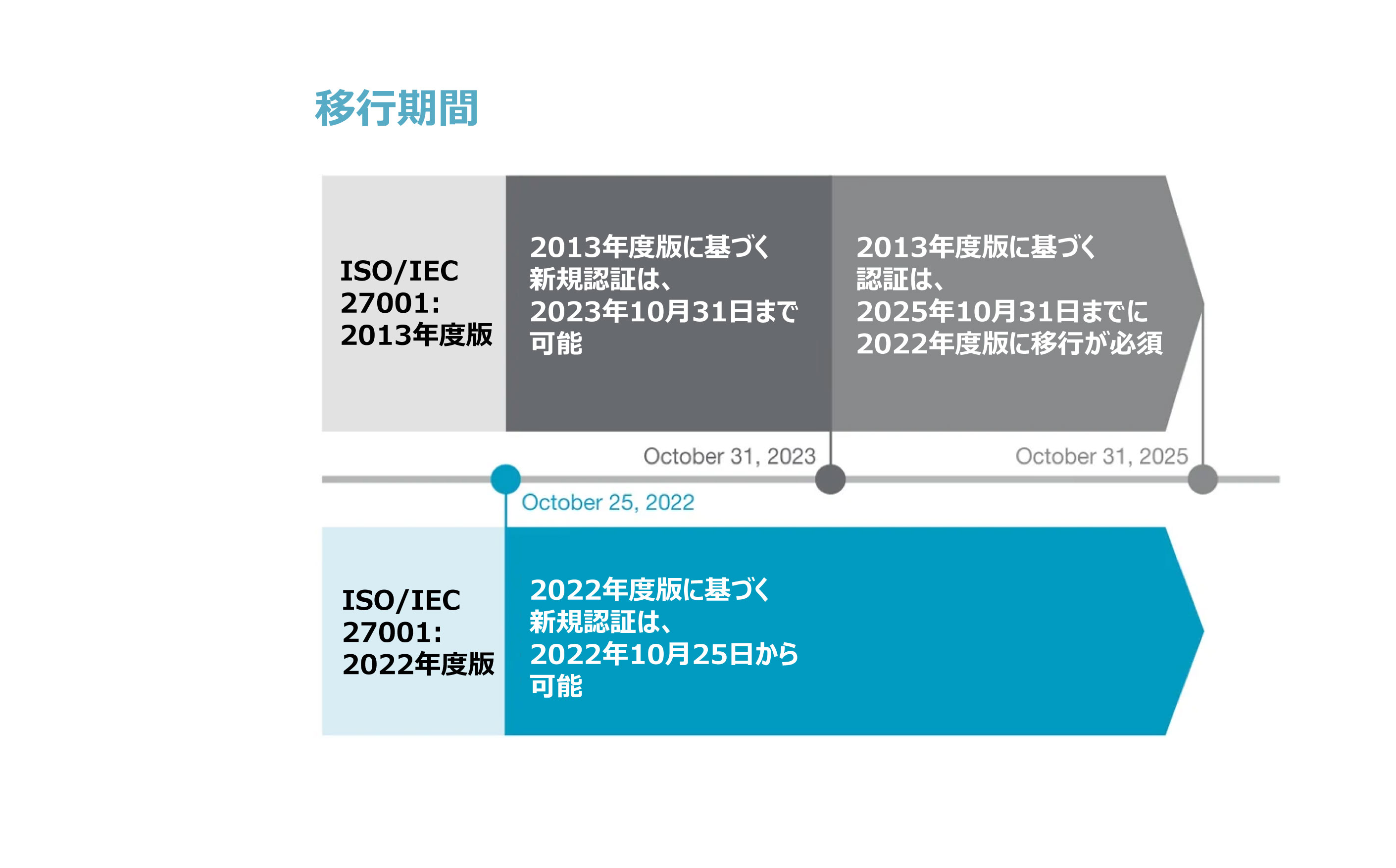 ISO/IEC 27001:2022で何が新しくなったのか？