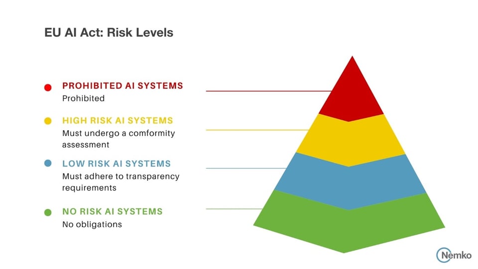 Overview of AI risk levels as defined by the EU AI Act
