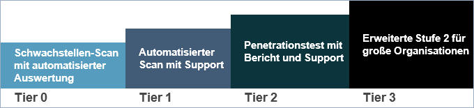 Pentest-Tabelle