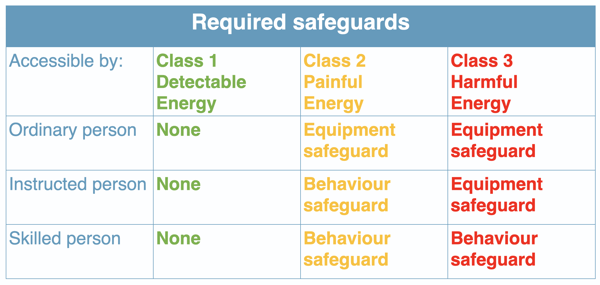 Required safeguards