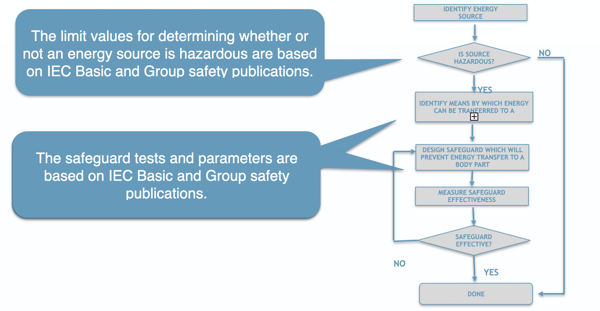 Safety evaluation process