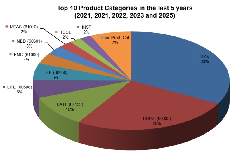 Top 10 product categories in the last 5 years