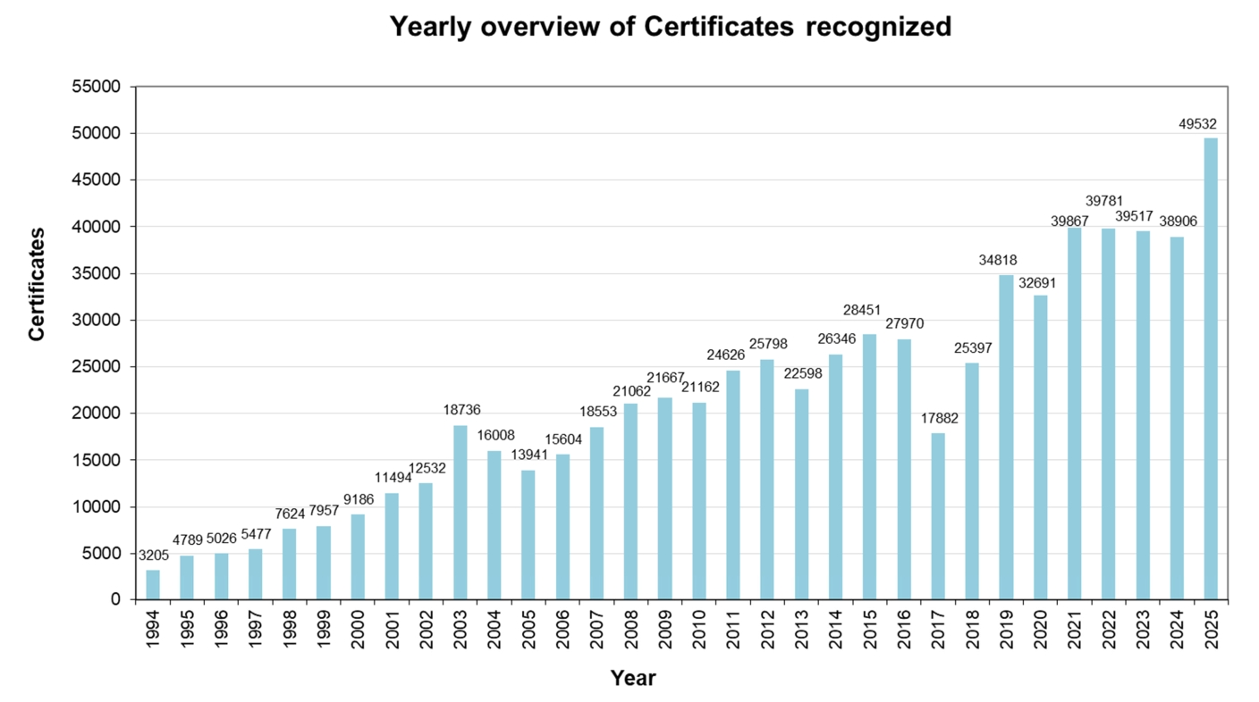 Yearly overview of certificates recogtnized
