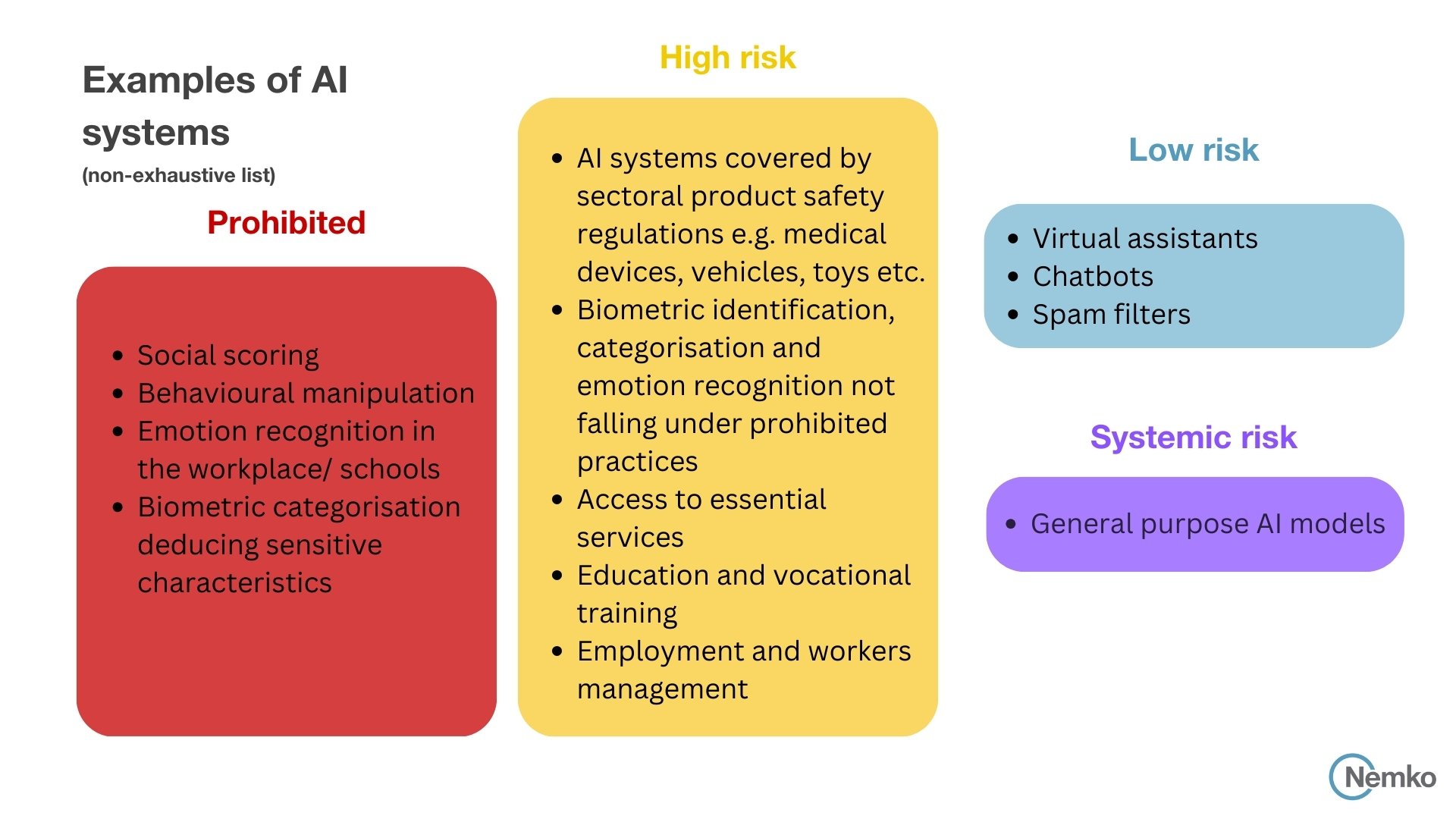 on-exhaustive list of examples of AI systems categorized by level and type of risk in the EU AI Act.