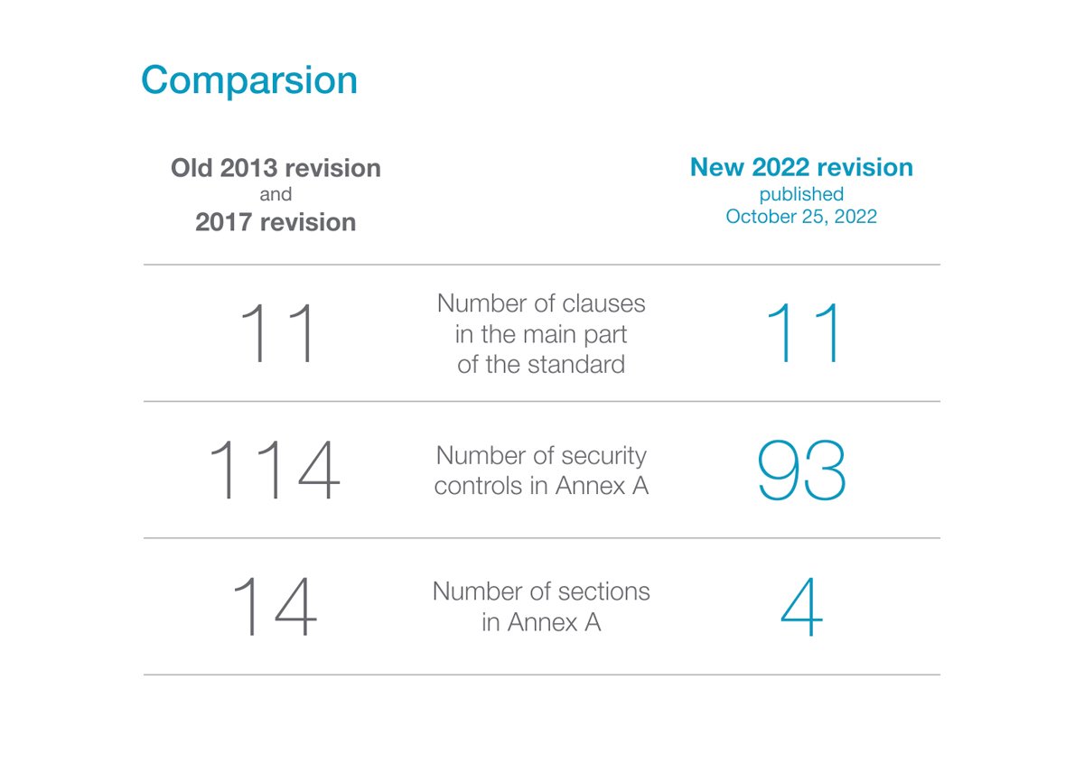 Comparison ISO 27001 2013 vs 2022 revision