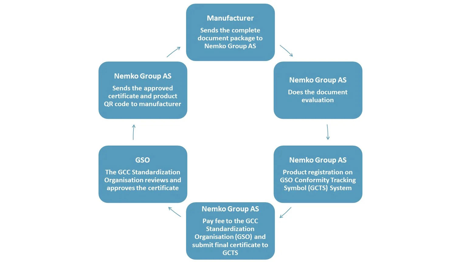 G2 Highmark Form G-Mark Product Certification | Nemko India