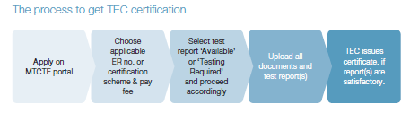 TEC Certification Process