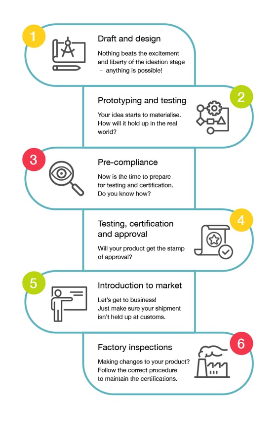 Nemko Development Process