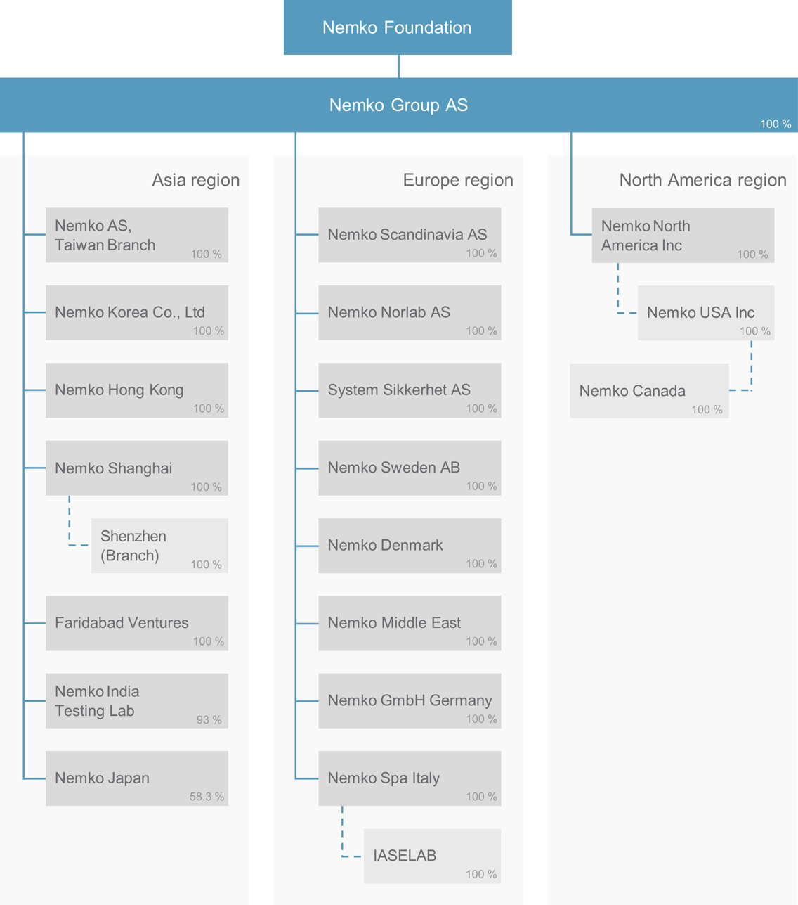 Ownership Structure of Business Entities
