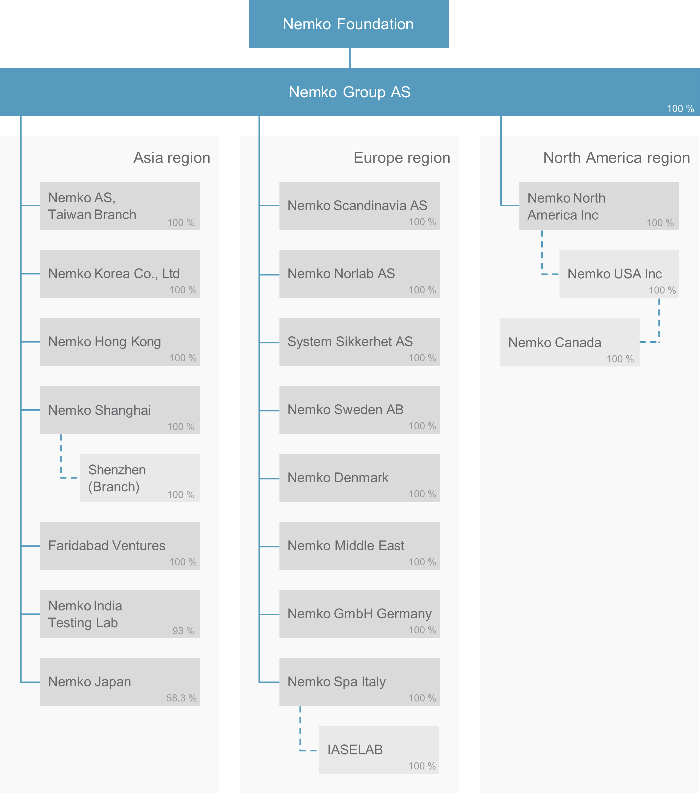 Ownership Structure of Business Entities
