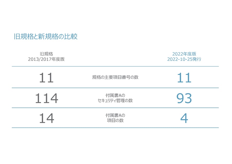 ISO/IEC 27002:2013 英和対訳版 ISO/IEC 27001:2022 邦訳版が発行され