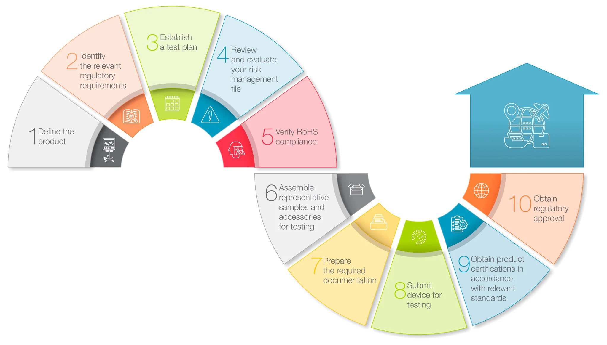 10 Steps to Medical Device Approval